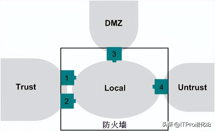 华为防火墙上网设置,华为防火墙源进源出