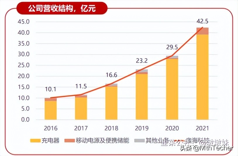 奥海科技与华为合作快充,奥海科技海外生产