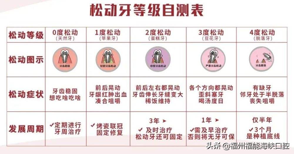 松动的智齿自己拔好还是医生拔好,松动的牙固定还是种牙好