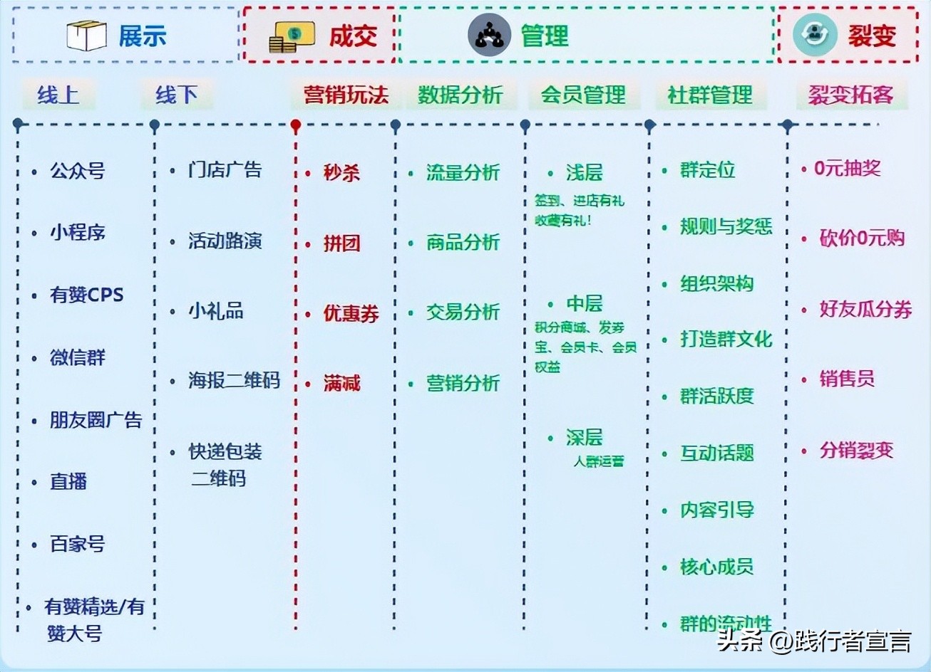 打造私域流量引流的方法和技巧,什么是私域流量引流渠道