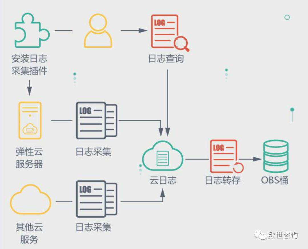 公有云基础知识,公有云如何运营