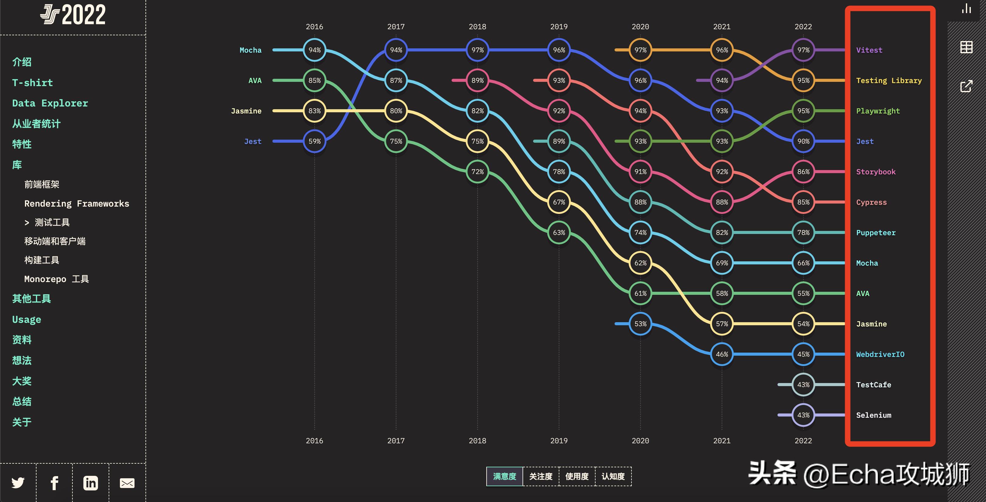 前端框架基准测试最新结果,开源权限管理前端框架