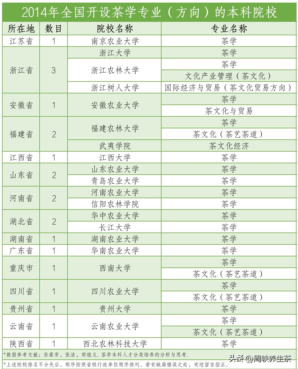茶学专业前景分析,为什么要选择茶学专业这个专业
