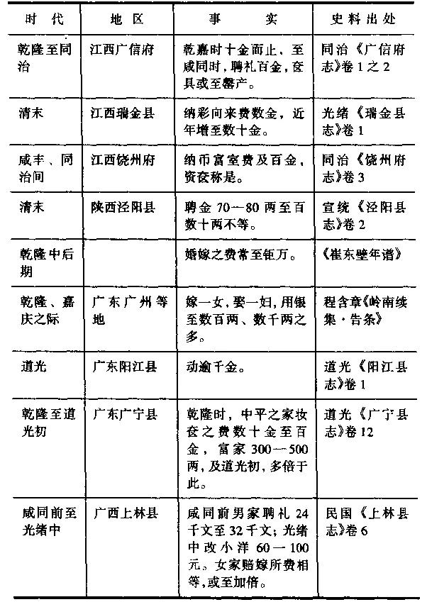 清朝穷人无钱娶老婆用什么方法,古人娶老婆彩礼多少钱啊