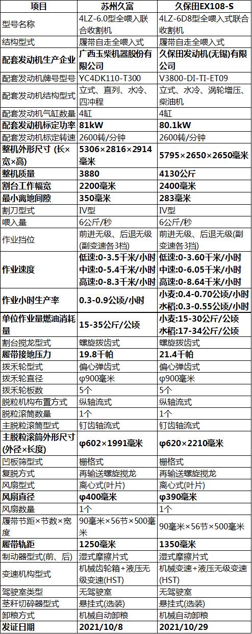久保田稻谷收割机2020款价格,久保田水稻收割机价格一览表