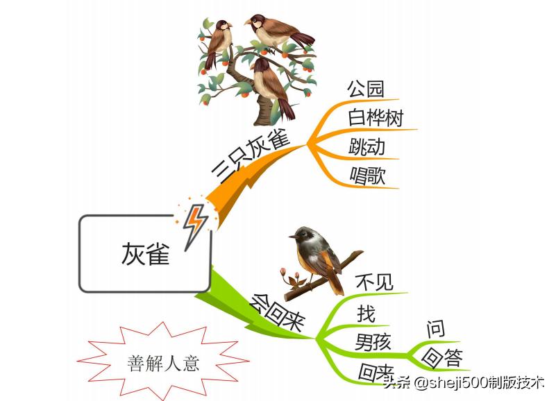 三上三位数乘一位数思维导图,三上数学思维导图简单又漂亮