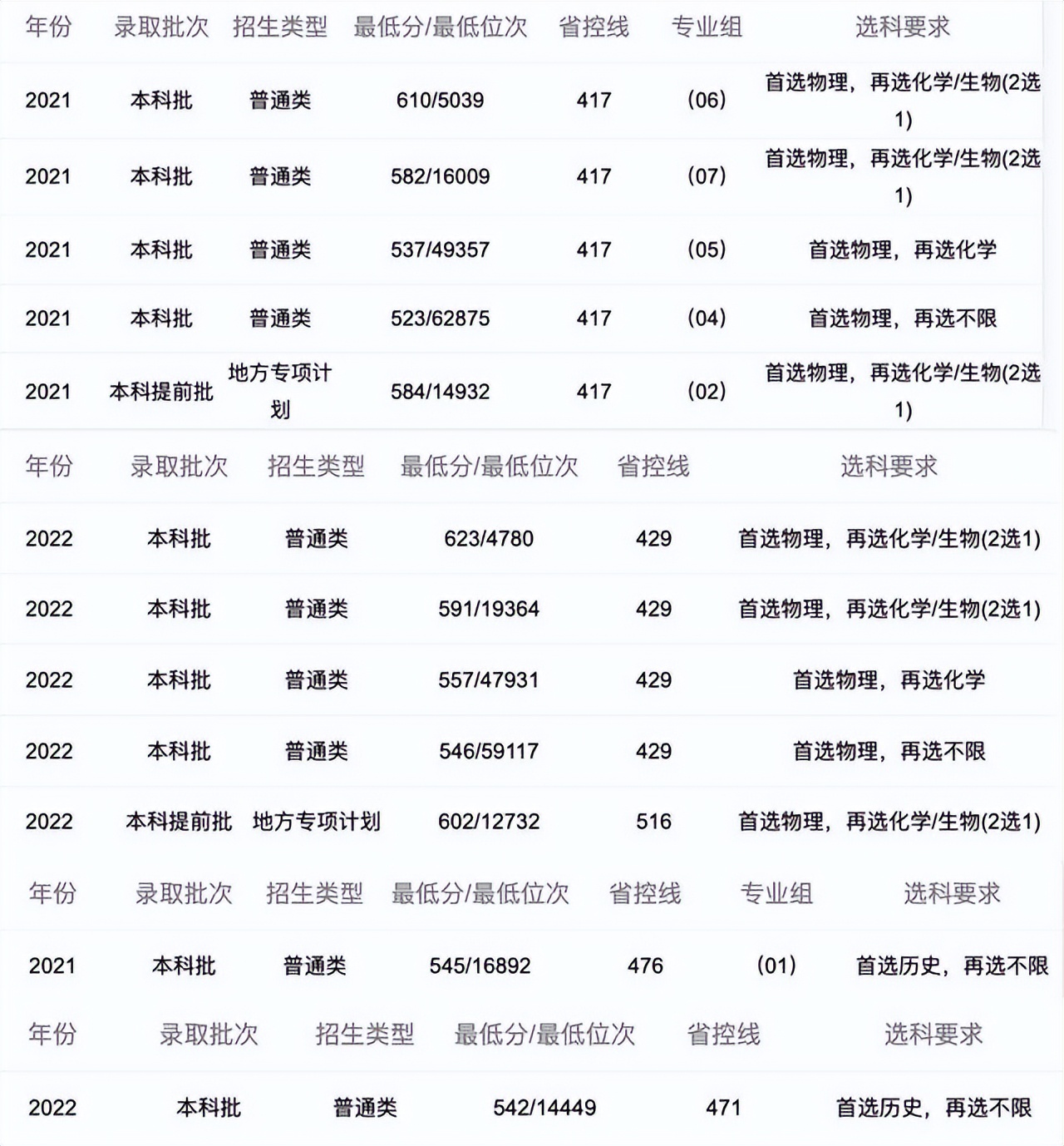 南京医科大学是哪年评上双一流,新晋双一流大学分数
