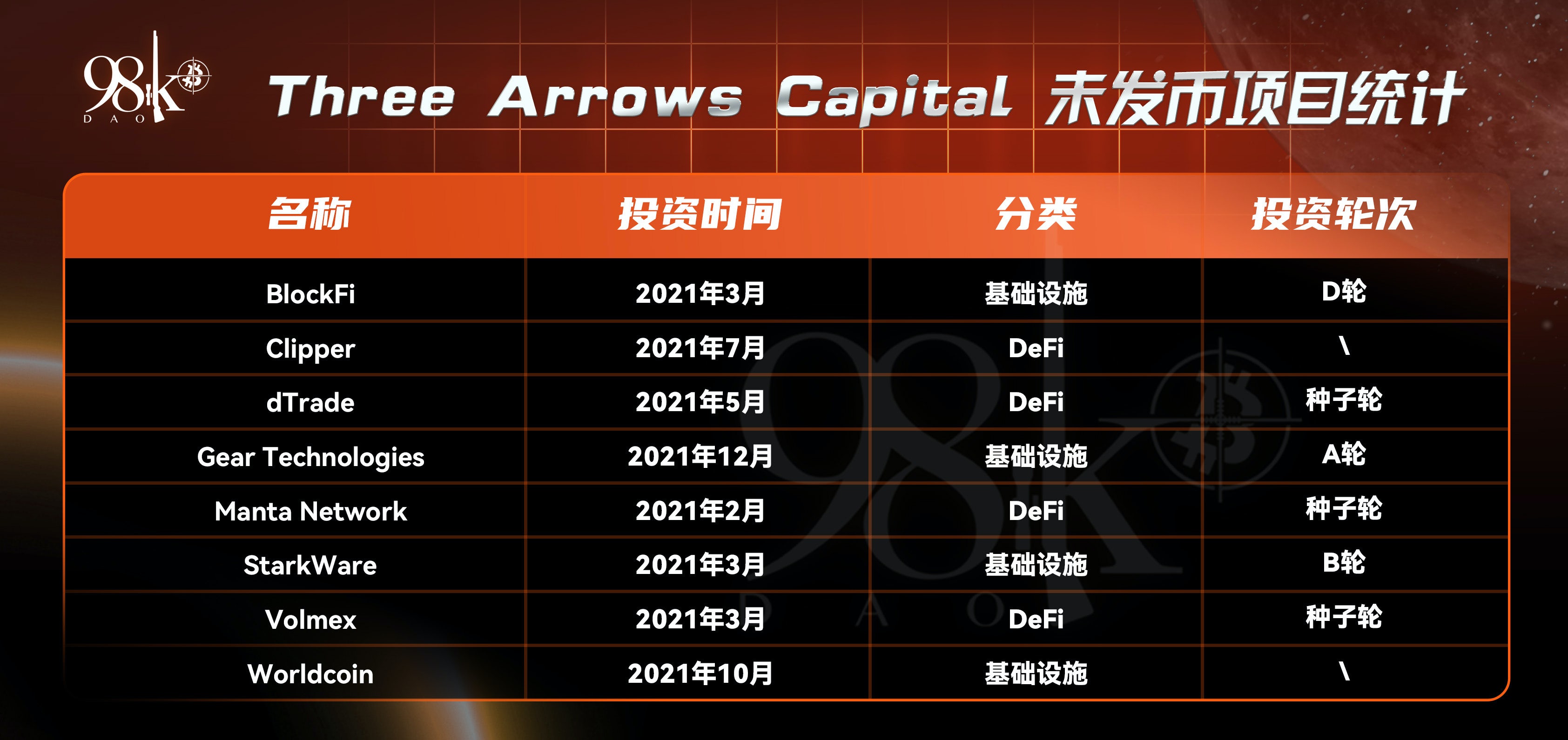 加密货币项目融资排行榜,加密投资机构排名