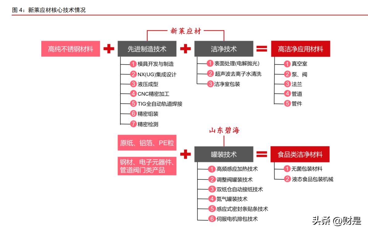 新莱应材发展空间,新莱应材未来前景