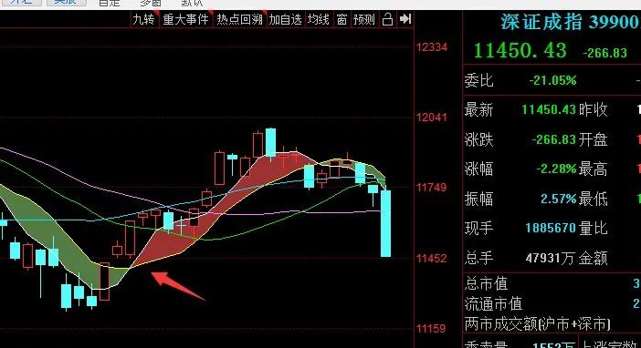 20天均线和400天均线的用法,第七课时练习六