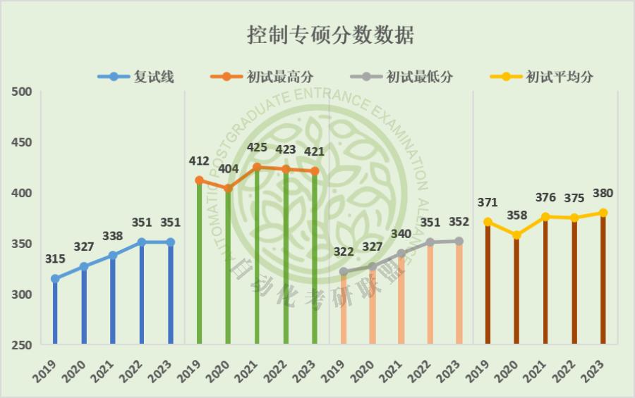 毕业年薪20万起24届最新5年北京工业大学大学自动化考研院校分析