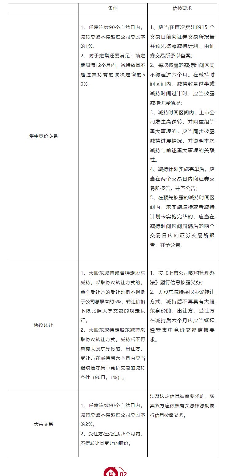 上市公司股东董监高减持规定,董监高限售股解禁当年能减持吗