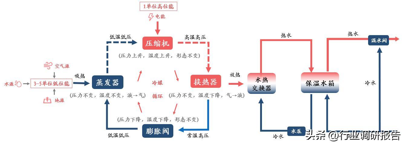 热泵采暖趋势分析,热泵行业新闻
