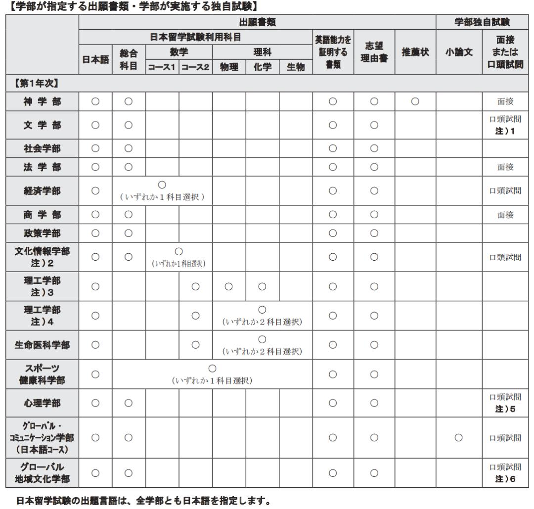 日本大学留学新政策,日本大学留学专业一览表