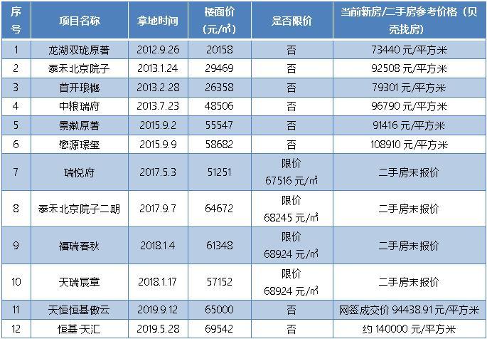 北京五环外房价2023年最新房价,2024年五环外房价多少钱一平