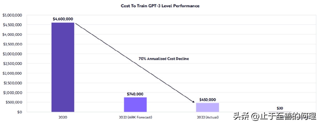 【研报分享】AI训练成本将持续年降70%
