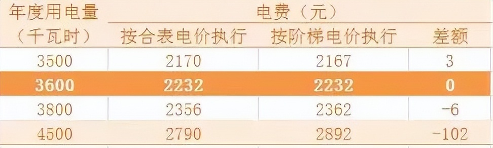 江西执行最新通知,江西家用电费收费标准2021