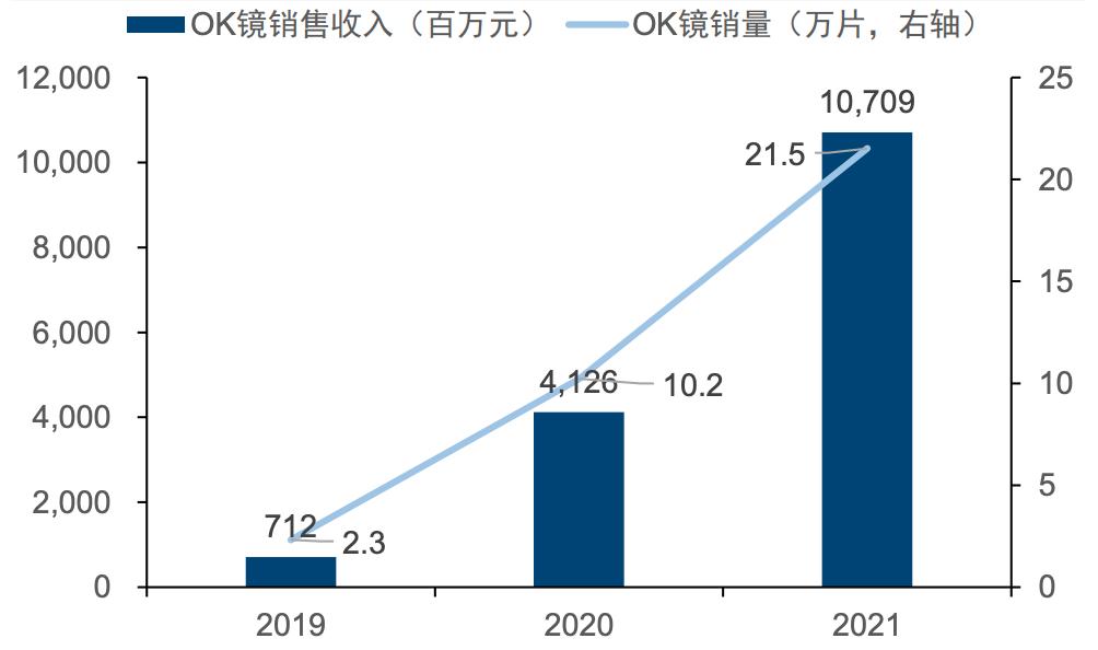 眼科利好,爱尔眼科凭什么跟公立医院竞争