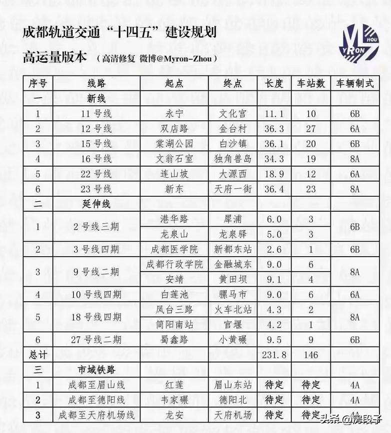 成都地铁第五期上报最新规划,成都地铁第五期是什么时间
