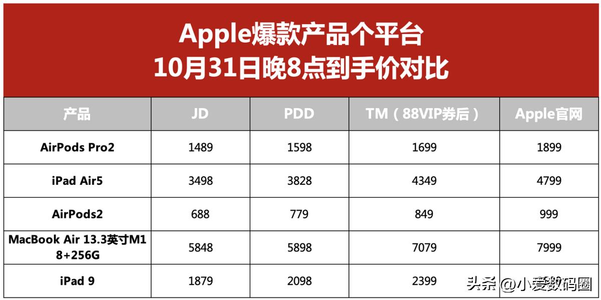 AirPodsPro2到手价1489元！iPad9代1879元！网友：这价格真香