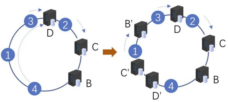 分库分表数据一致性,分库分表维度的问题