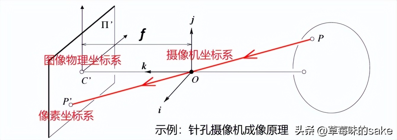 自动变焦相机三维重建,三维相机重建原理