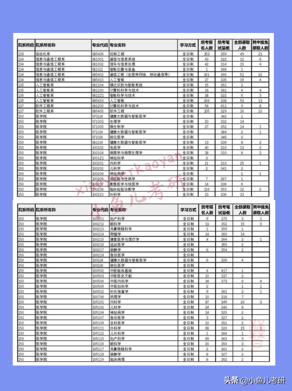 厦门大学考研最低多少分能进复试？报录比是多少？