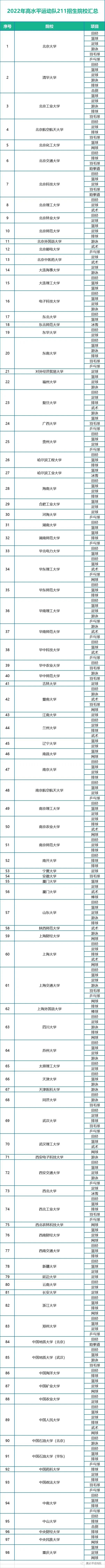 2022年高水平运动队招生院校,2022年高水平运动队招生政策