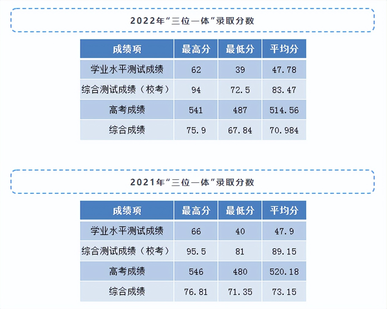 2022年浙江高校三位一体招生简章,浙江三位一体专业考哪些学校