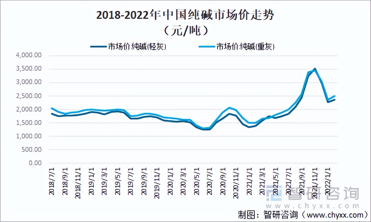 2019年国内纯碱供应情况简析,2017-2022年纯碱年出口量