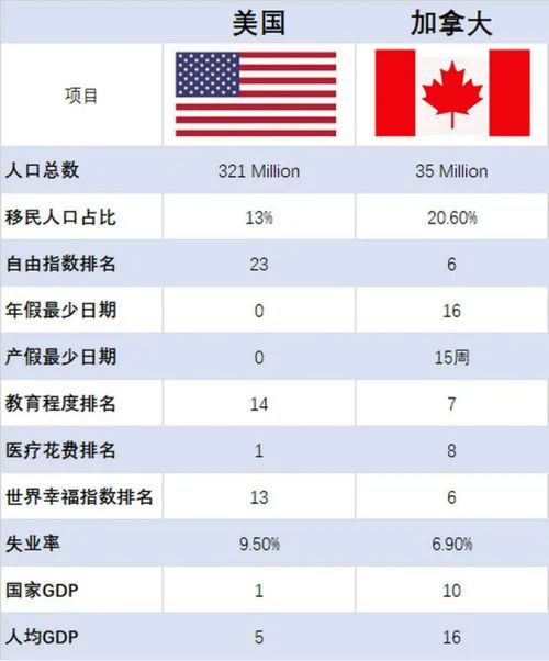 加拿大移民l加拿大身份VS美国身份，哪个更适合普通人生活？
