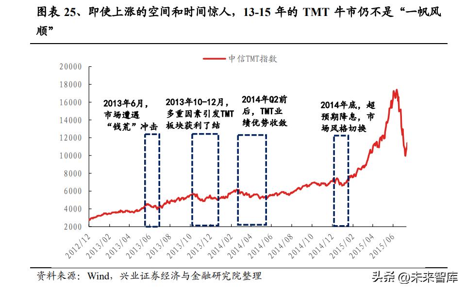 tmt牛市怎么形成的,07年牛市回顾