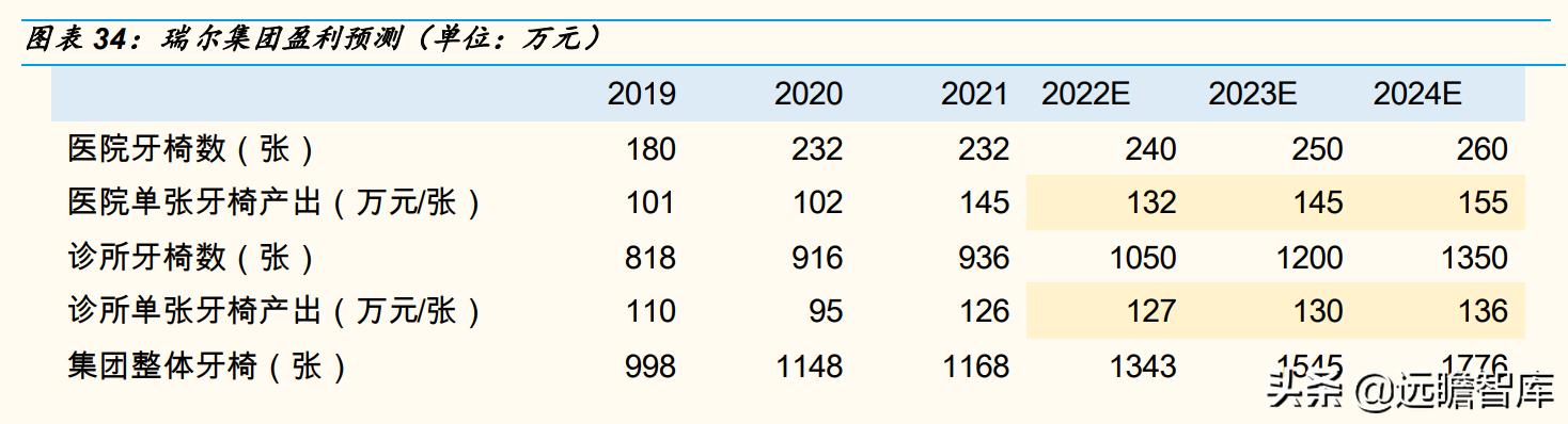 瑞尔齿科全国连锁,瑞尔齿科集团