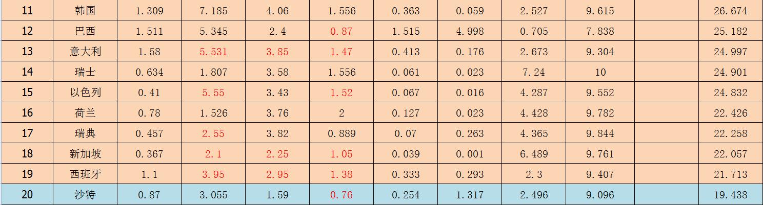 真正的全球二十大强国，印度排第六，韩国未进前十！