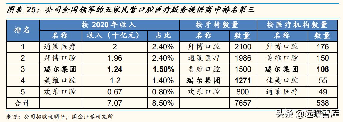 瑞尔齿科全国连锁,瑞尔齿科集团