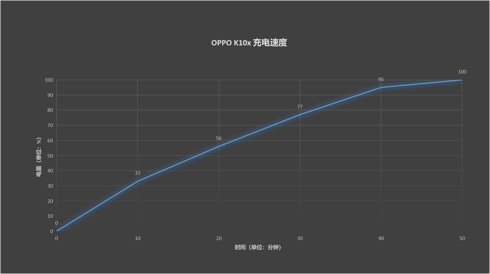 oppok10x支持磁吸充电吗,oppok10x5g支持100w快充吗