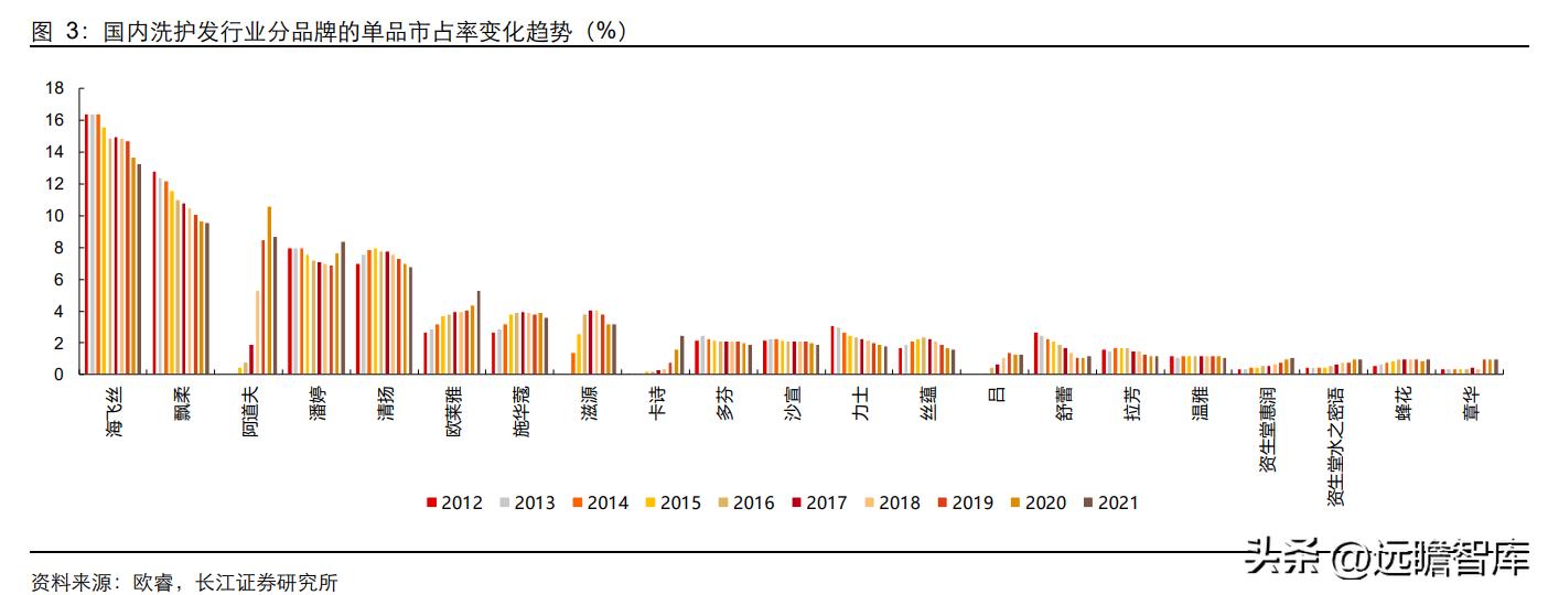 新一代高端洗护新品,高端洗护产品