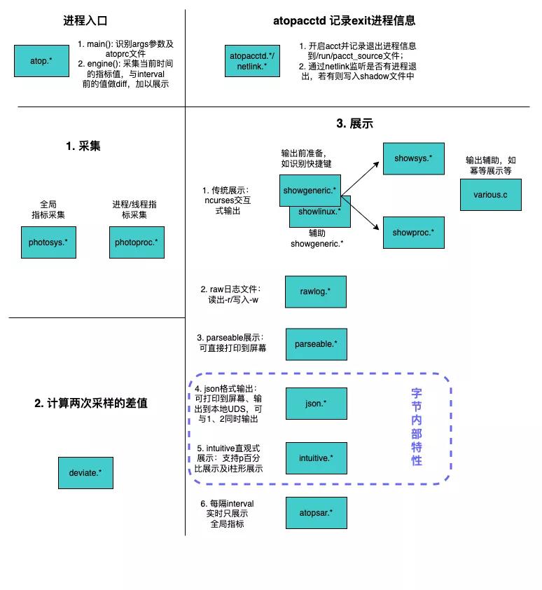 深入字节版atop:线上系统的性能监控实践