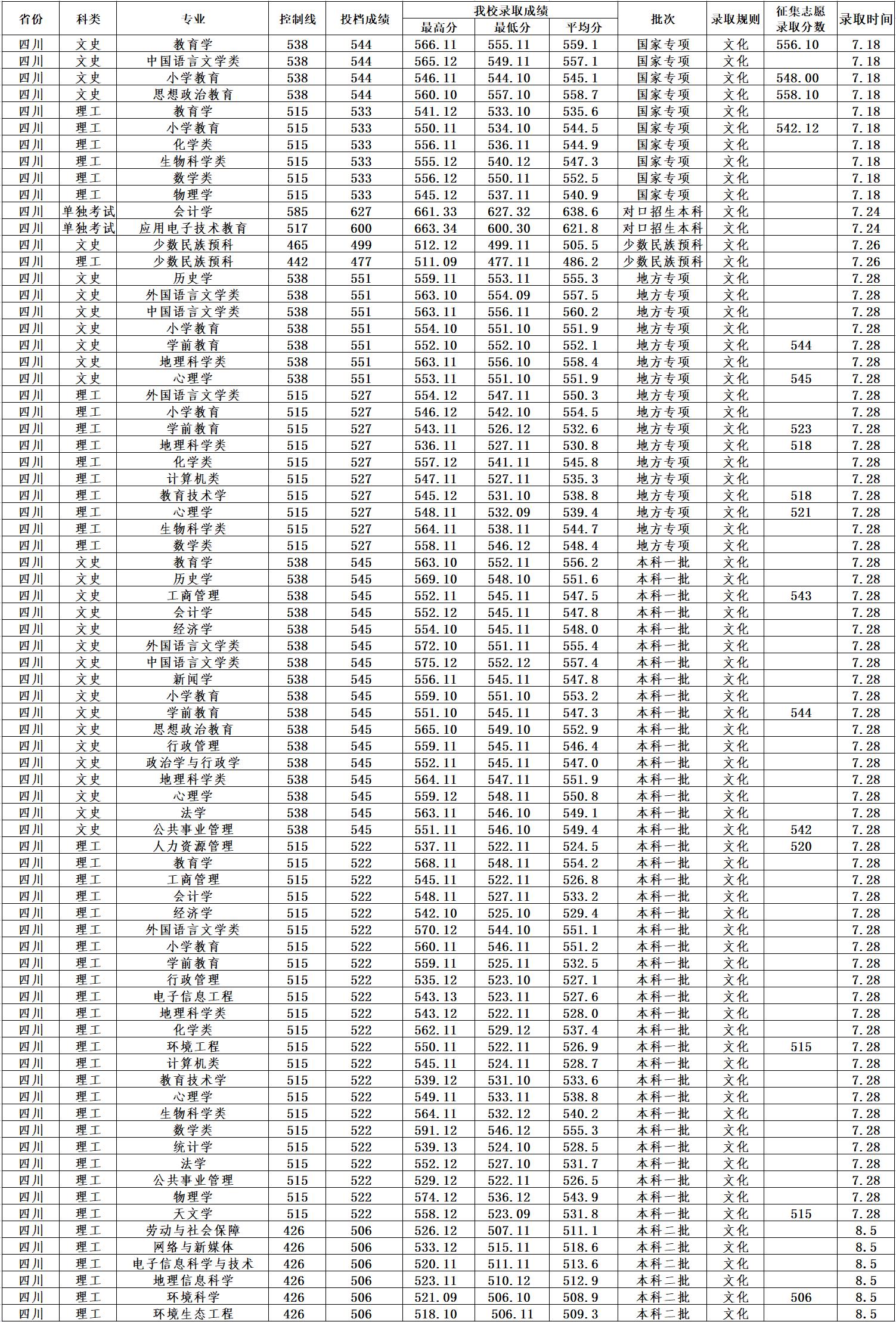 四川西华师范大学录取分数线2021,四川西华师范大学录取分数是多少