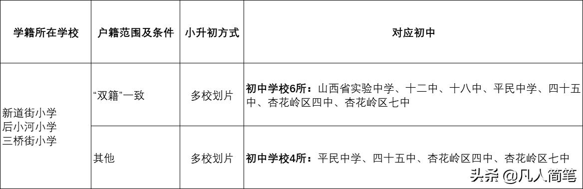 太原市小升初政策及报考流程,太原杏花岭区小升初政策是什么
