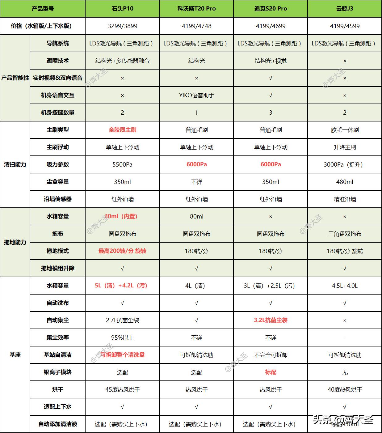 g10spure和p10pro哪个更值得入手,扫拖一体机器人评测石头g20