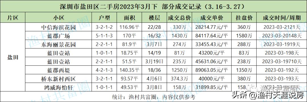深圳2023年4月二手房成交明细,2023年2月份深圳二手房成交套数