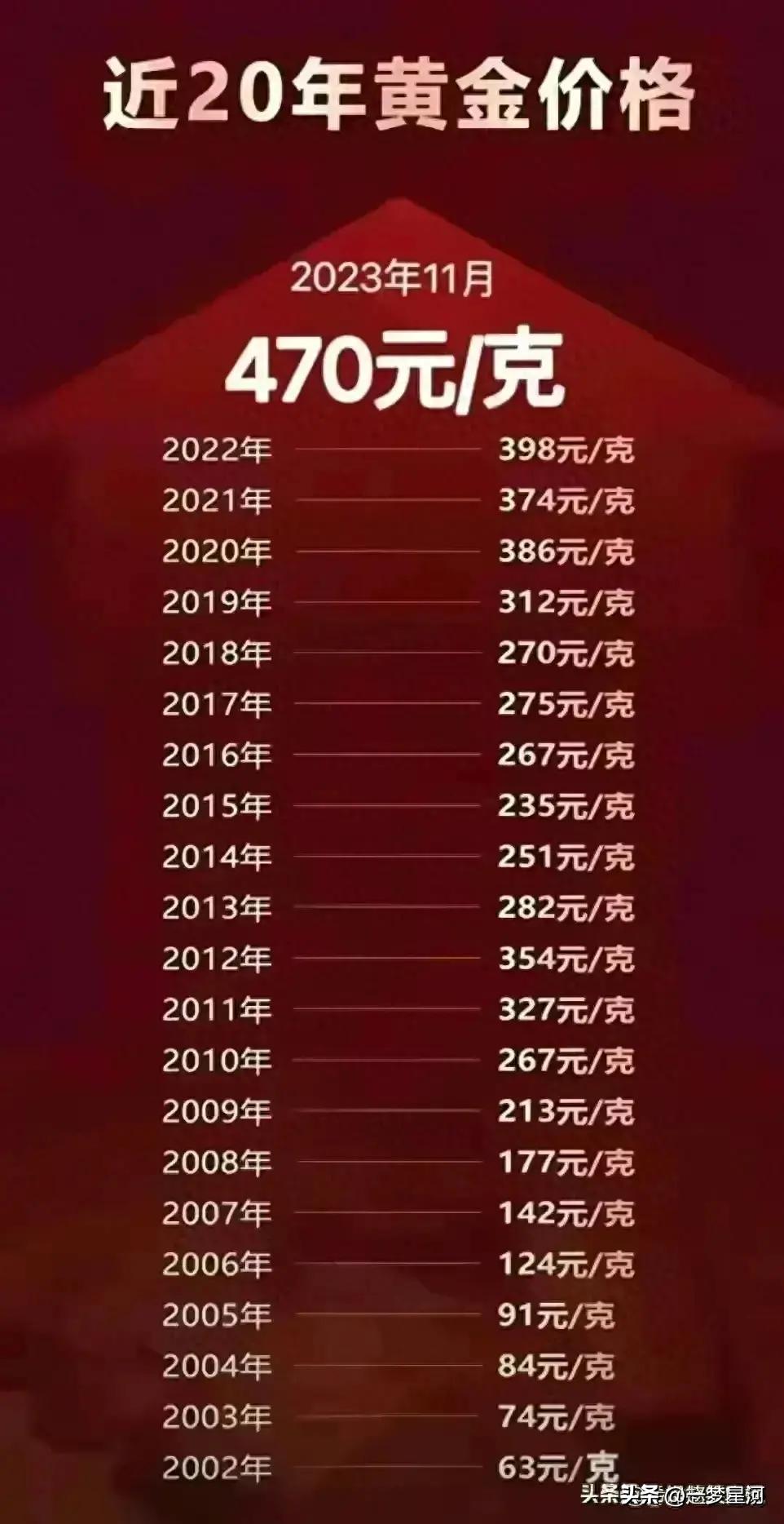 今日纽约黄金价格走势图,近20年黄金价格走势图实时k线图