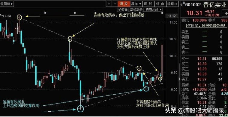 趋势线入门基础知识,好文学习