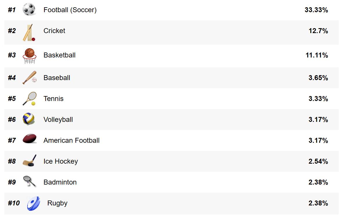 篮球是世界第一体育运动,篮球是世界上第几大运动项目