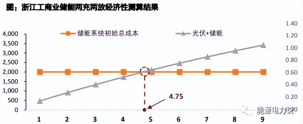 工商业储能盈利情况,工商业储能渠道开发