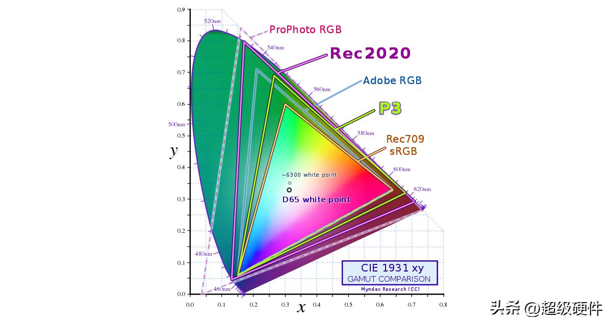 色彩空间选photoshoprgb还是adobergb,adobergb和srgb哪个色彩好