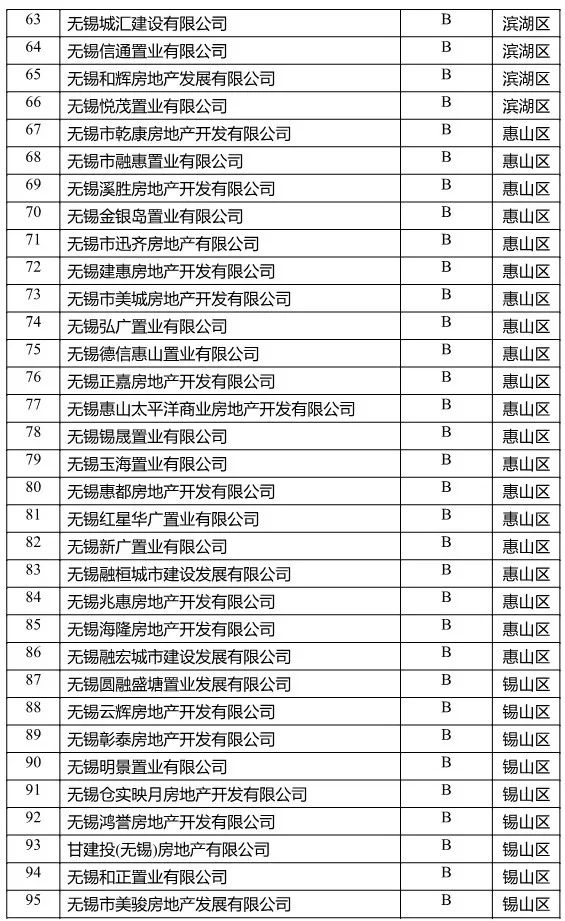 无锡房地产评级,无锡市2021房地产信用等级公示
