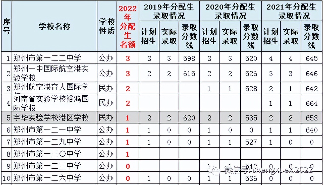 郑州分配生名额河南省实验中学,郑州有分配生名额的初中有哪些