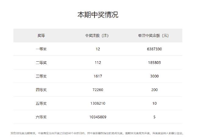 双色球头奖开13注608万落9地,双色球头奖8注806万分落4地
